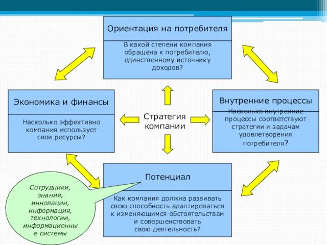 Стратегия компании Ориентация на потребителя В какой степени компания обращена к