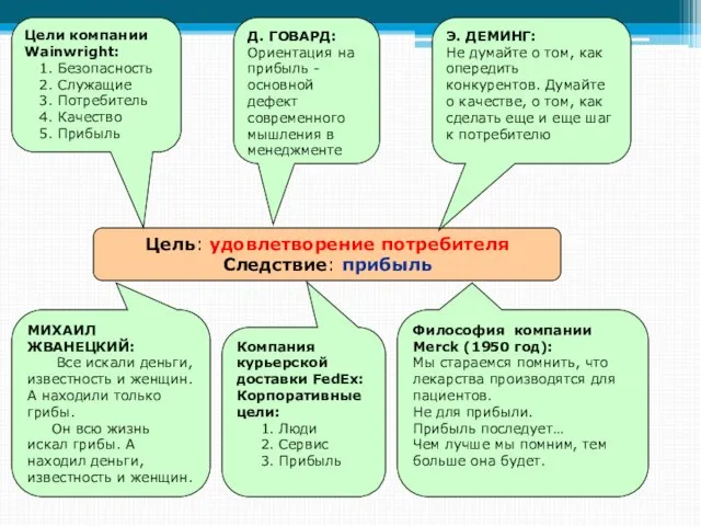 Цель: удовлетворение потребителя Следствие: прибыль Цели компании Wainwright: 1. Безопасность 2.