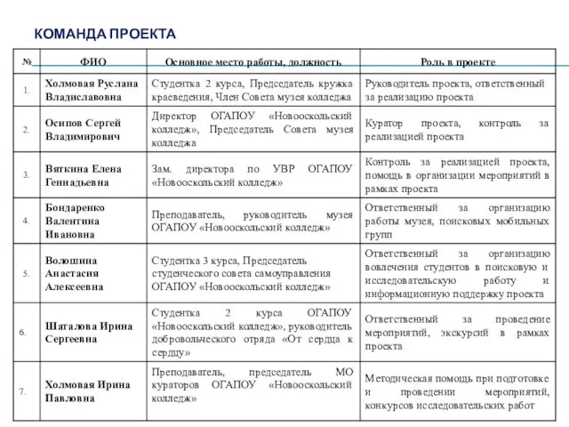 КОМАНДА ПРОЕКТА