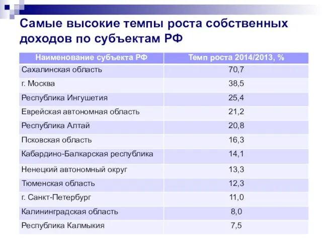 Самые высокие темпы роста собственных доходов по субъектам РФ