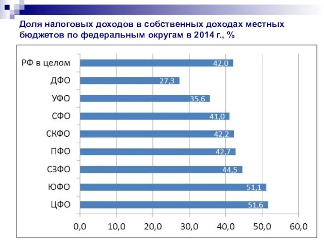 Доля налоговых доходов в собственных доходах местных бюджетов по федеральным округам в 2014 г., %