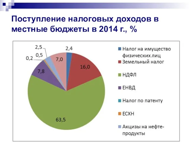 Поступление налоговых доходов в местные бюджеты в 2014 г., %