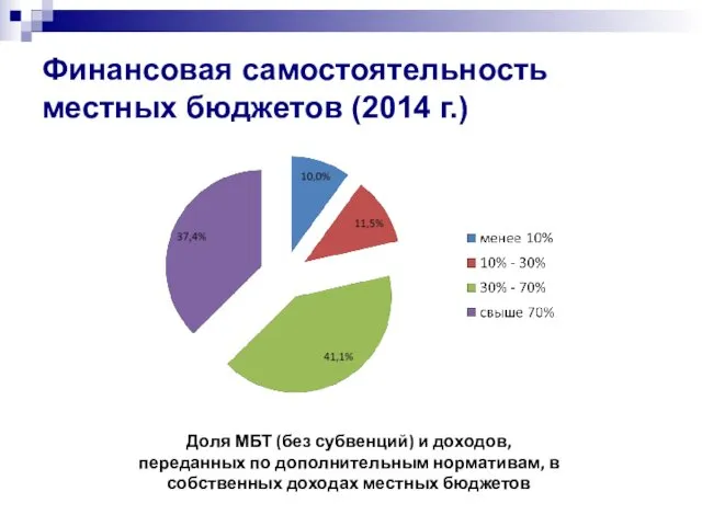 Финансовая самостоятельность местных бюджетов (2014 г.) Доля МБТ (без субвенций) и