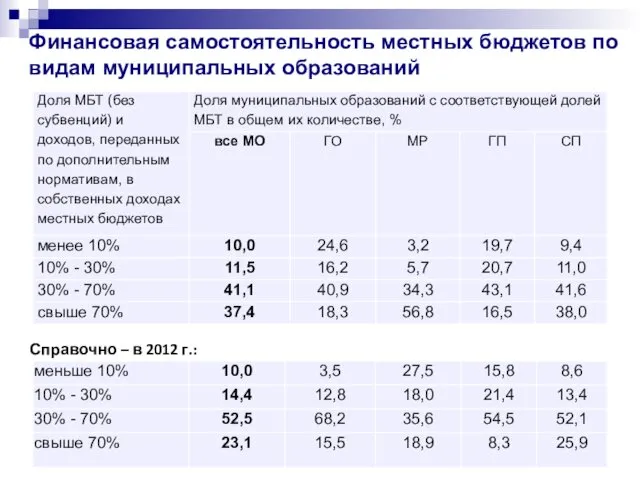 Финансовая самостоятельность местных бюджетов по видам муниципальных образований Справочно – в 2012 г.: