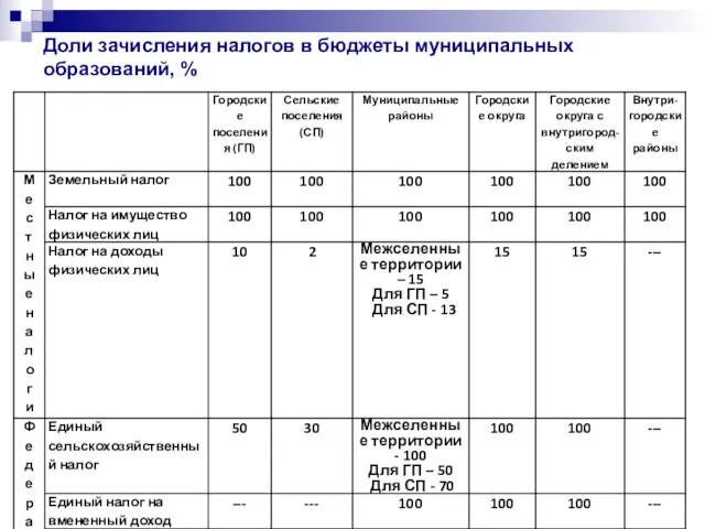 Доли зачисления налогов в бюджеты муниципальных образований, %