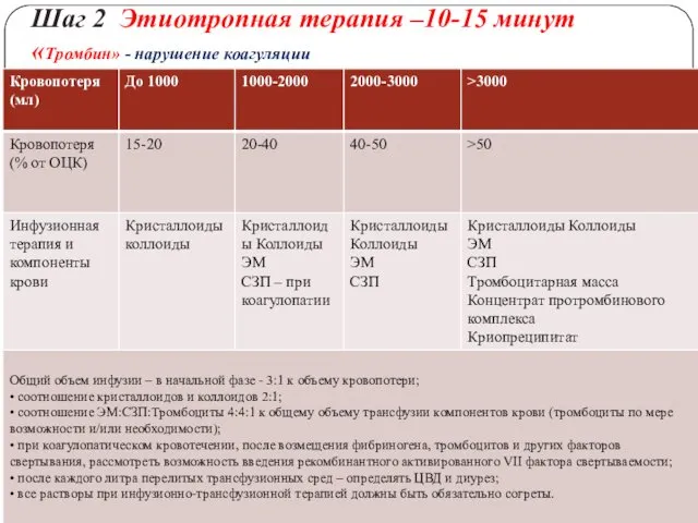 Шаг 2 Этиотропная терапия –10-15 минут «Тромбин» - нарушение коагуляции