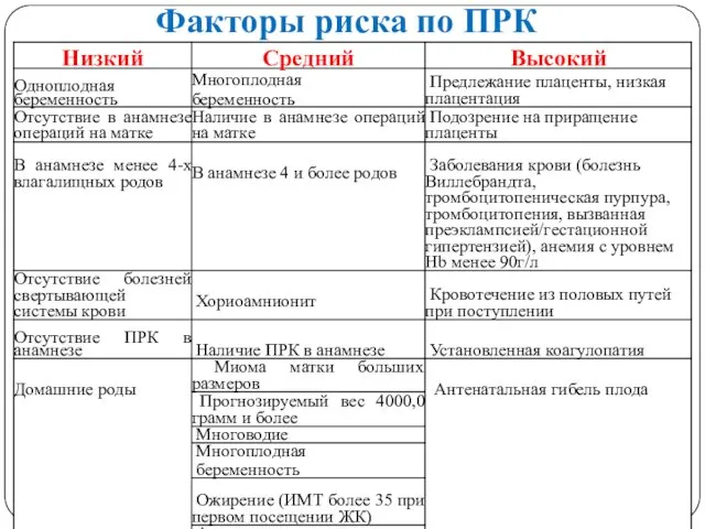 Факторы риска по ПРК