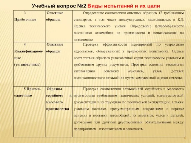 Учебный вопрос №2 Виды испытаний и их цели