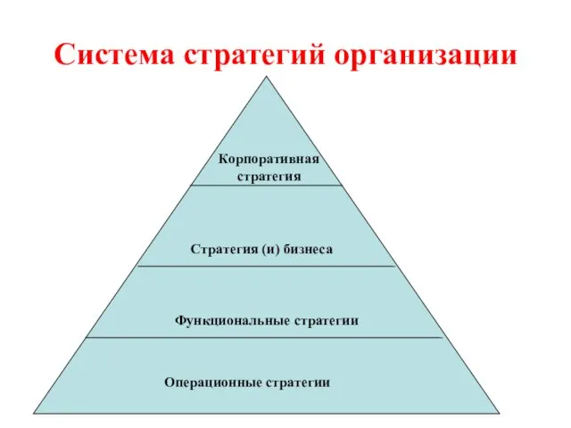 Система стратегий организации Операционные стратегии Функциональные стратегии Стратегия (и) бизнеса Корпоративная стратегия