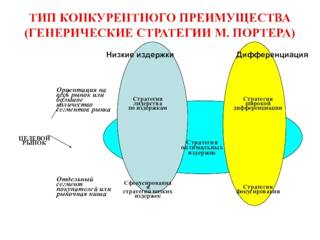 ТИП КОНКУРЕНТНОГО ПРЕИМУЩЕСТВА (ГЕНЕРИЧЕСКИЕ СТРАТЕГИИ М. ПОРТЕРА) Низкие издержки Дифференциация