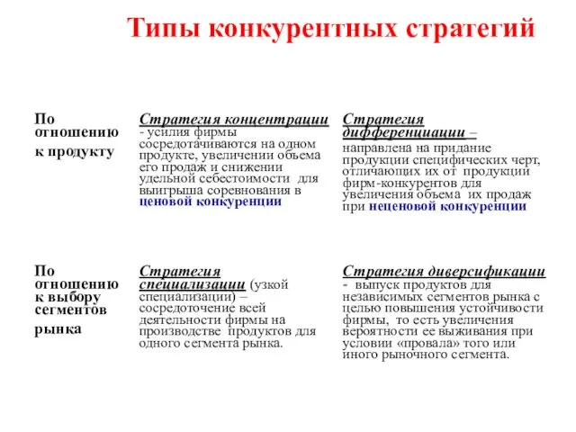 Типы конкурентных стратегий