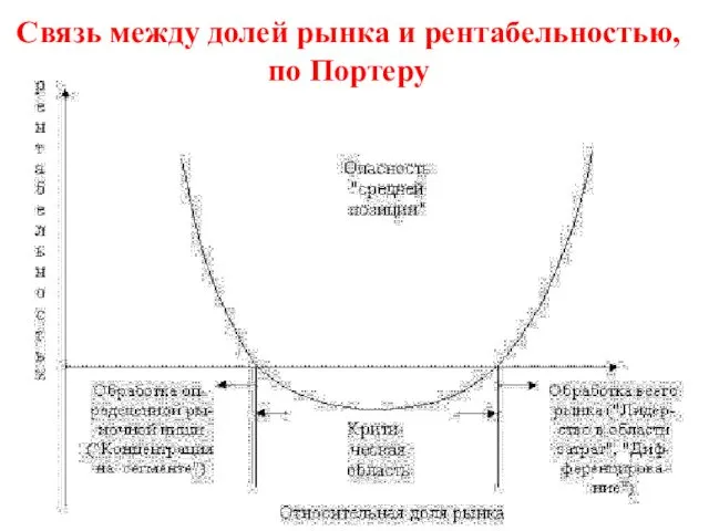 Связь между долей рынка и рентабельностью, по Портеру