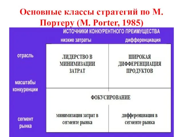 Основные классы стратегий по М. Портеру (M. Porter, 1985)