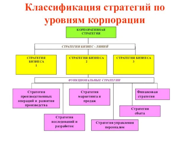 Классификация стратегий по уровням корпорации