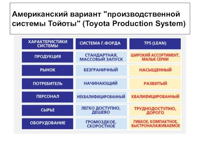 Американский вариант "производственной системы Тойоты" (Toyota Production System)