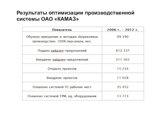 Результаты оптимизации производственной системы ОАО «КАМАЗ»