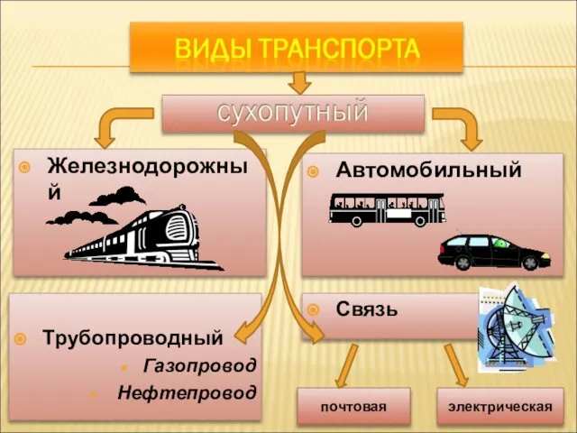 Железнодорожный Автомобильный Трубопроводный Газопровод Нефтепровод Связь почтовая электрическая