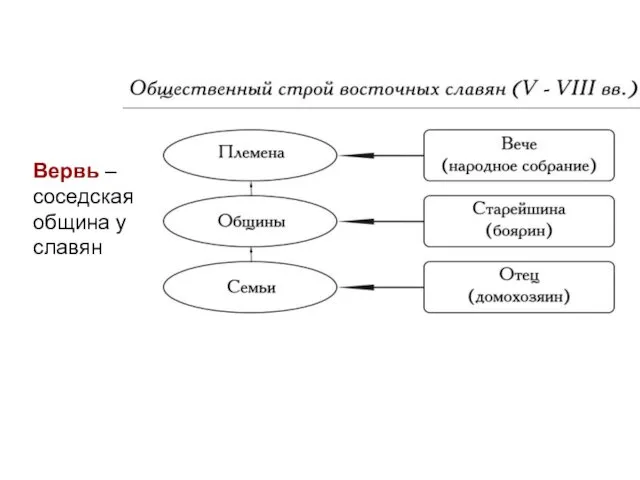 Вервь – соседская община у славян