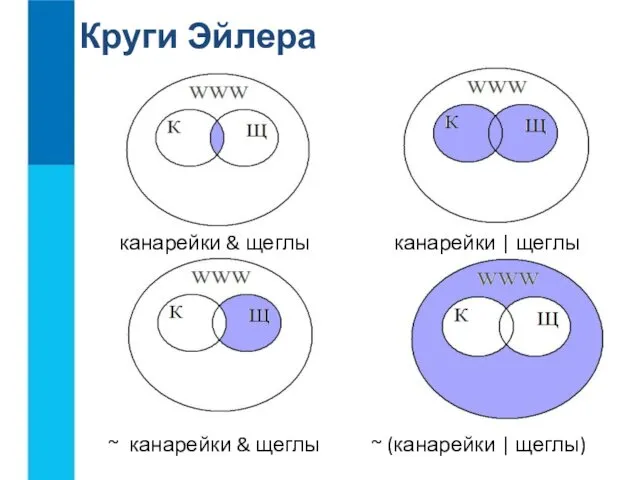 канарейки & щеглы канарейки | щеглы ~ (канарейки | щеглы) ~ канарейки & щеглы Круги Эйлера