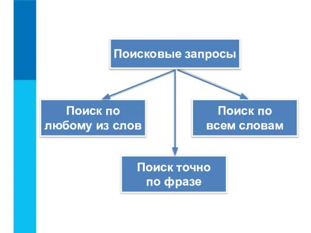 Поиск по любому из слов Поиск по всем словам Поиск точно по фразе Поисковые запросы