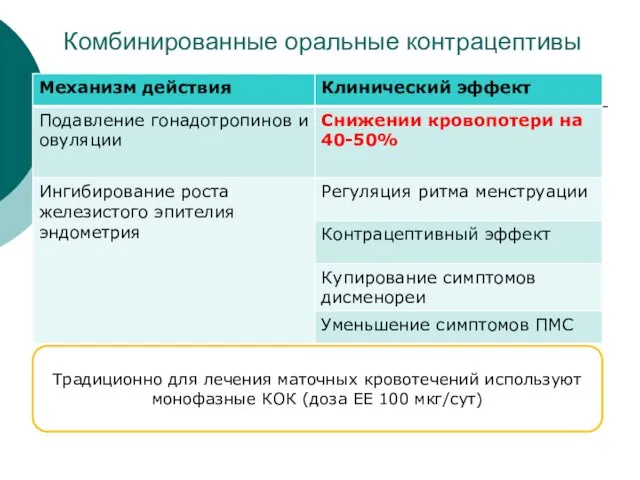 Комбинированные оральные контрацептивы Традиционно для лечения маточных кровотечений используют монофазные КОК (доза ЕЕ 100 мкг/сут)