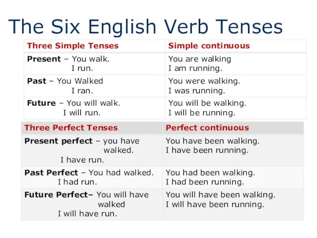 The Six English Verb Tenses