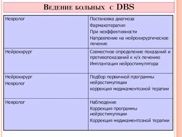 Ведение больных с DBS