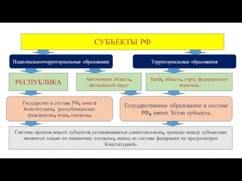 СУБЪЕКТЫ РФ Национально-территориальные образования Территориальные образования РЕСПУБЛИКА Автономная область, автономный округ