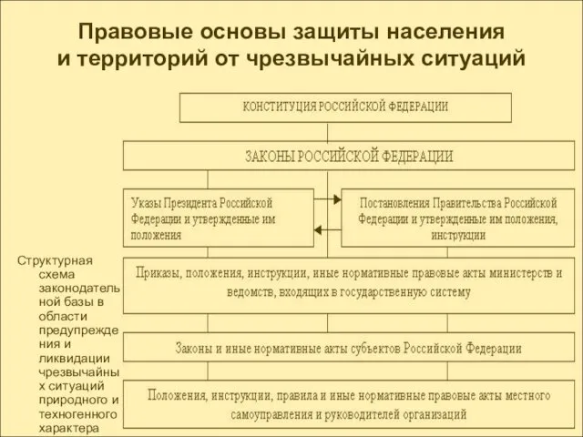 Правовые основы защиты населения и территорий от чрезвычайных ситуаций Структурная схема