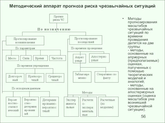 Методический аппарат прогноза риска чрезвычайных ситуаций Методы прогнозирования масштабов чрезвычайных ситуаций