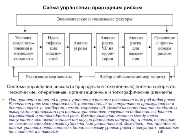 Схема управления природным риском При принятии решений в целях управления рисками