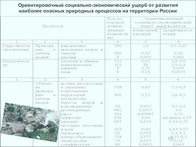 Ориентировочный социально-экономический ущерб от развития наиболее опасных природных процессов на территории России