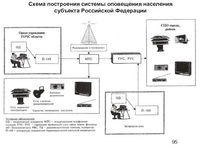 Схема построения системы оповещения населения субъекта Российской Федерации