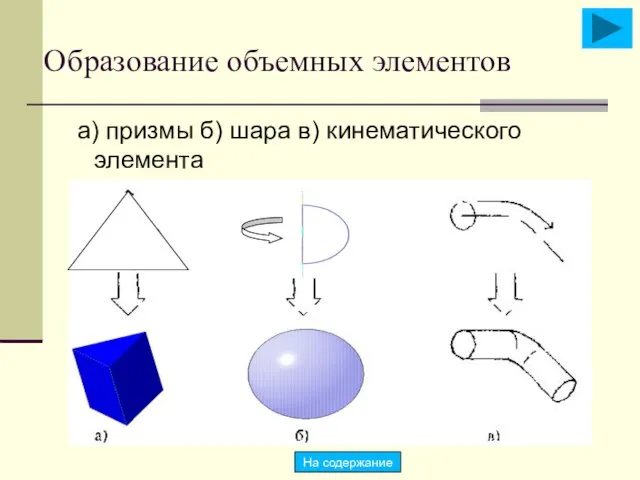 Образование объемных элементов а) призмы б) шара в) кинематического элемента На содержание