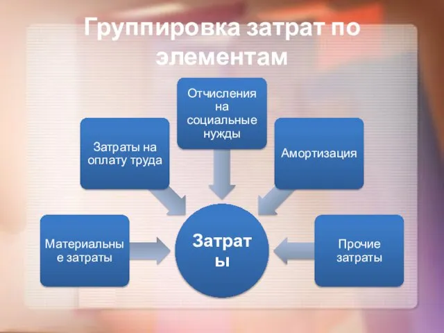 Группировка затрат по элементам