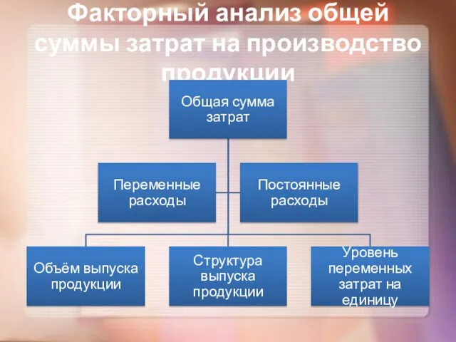 Факторный анализ общей суммы затрат на производство продукции