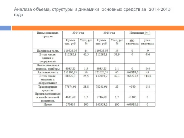 Анализа объема, структуры и динамики основных средств за 2014-2015 года