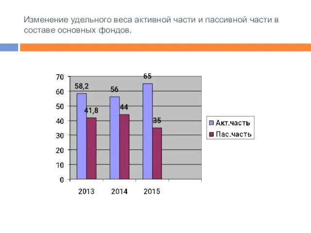 Изменение удельного веса активной части и пассивной части в составе основных фондов.