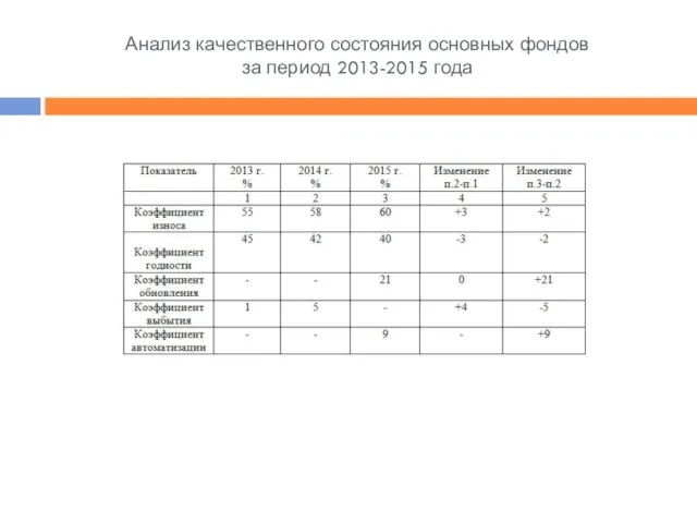 Анализ качественного состояния основных фондов за период 2013-2015 года