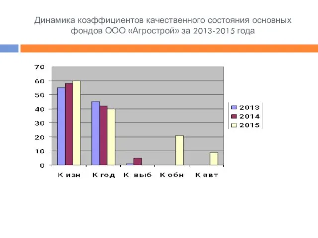 Динамика коэффициентов качественного состояния основных фондов ООО «Агрострой» за 2013-2015 года