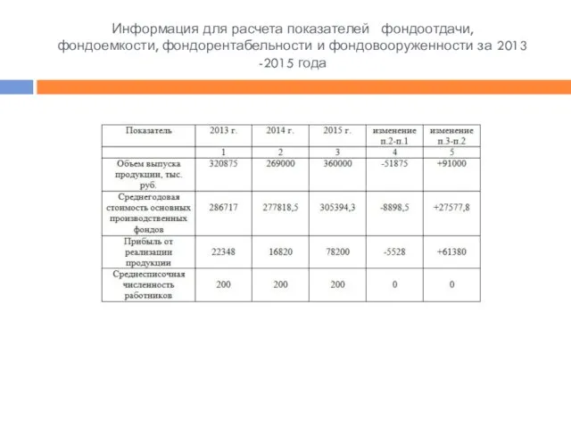 Информация для расчета показателей фондоотдачи, фондоемкости, фондорентабельности и фондовооруженности за 2013 -2015 года