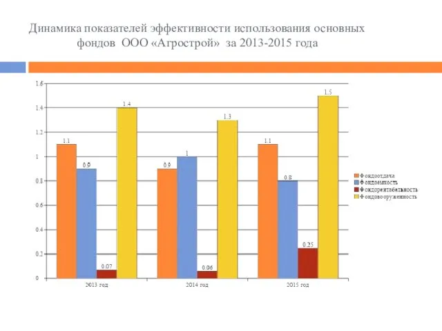 Динамика показателей эффективности использования основных фондов ООО «Агрострой» за 2013-2015 года