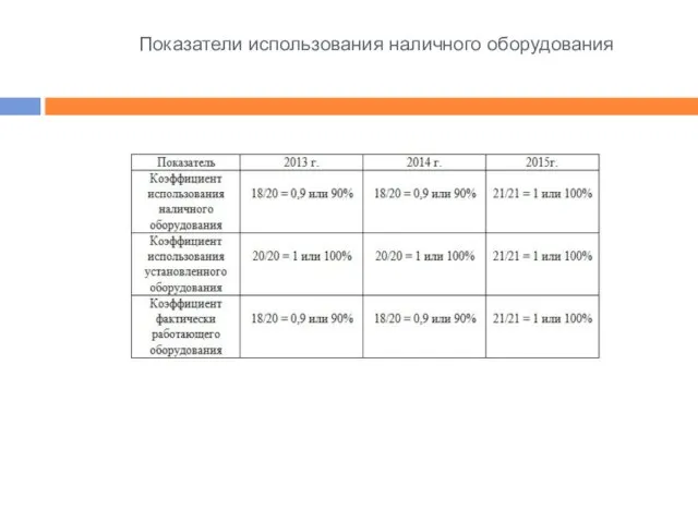 Показатели использования наличного оборудования