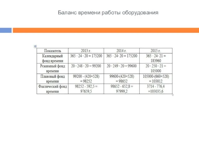 Баланс времени работы оборудования