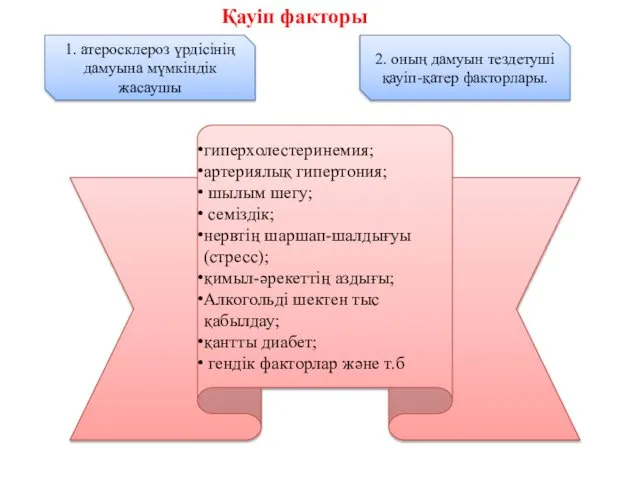 Қауіп факторы 1. атеросклероз үрдісінің дамуына мүмкіндік жасаушы 2. оның дамуын