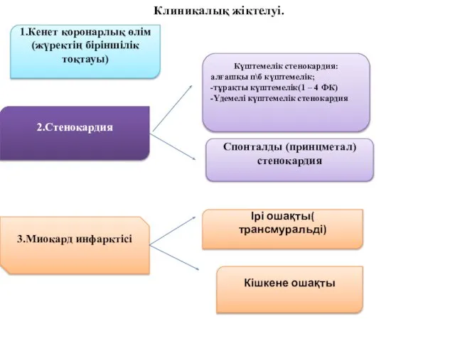 Клиникалық жіктелуі. 1.Кенет коронарлық өлім(жүректің біріншілік тоқтауы) 2.Стенокардия Күштемелік стенокардия: алғашқы