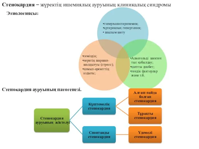 Стенокардия – жүректің ишемиялық ауруының клиникалық синдромы Этиологиясы: Стенокардия ауруының патогенезі.