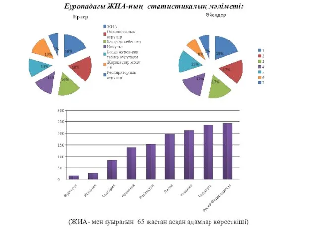 Еуропадағы ЖИА-ның статистикалық мәліметі: (ЖИА- мен ауыратын 65 жастан асқан адамдар көрсеткіші)