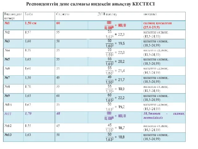 Респонденттің дене салмағы индексін анықтау КЕСТЕСІ