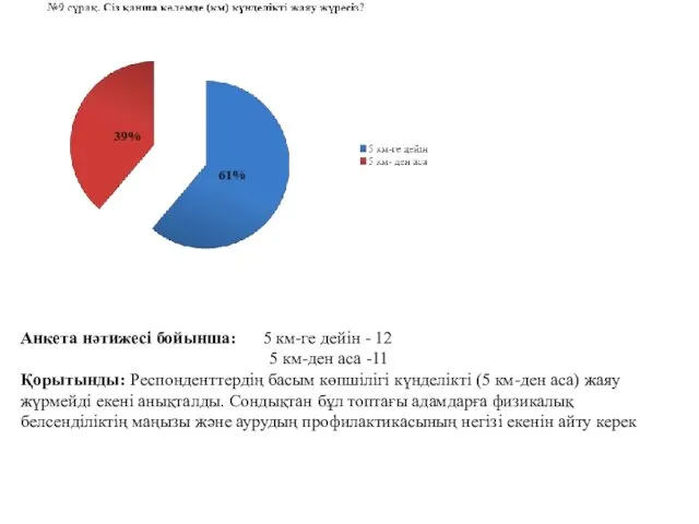 Анкета нәтижесі бойынша: 5 км-ге дейін - 12 5 км-ден аса